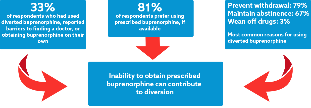 Infographic showing that 31% of respondents reported barriers to obtaining prescribed buprenorphine. Reasons for using it include to prevent withdrawal, maintain abstinence and wean off drugs. Eighty-one percent prefer using prescribed buprenorphine. 